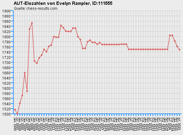 Chess-Results Diagramm