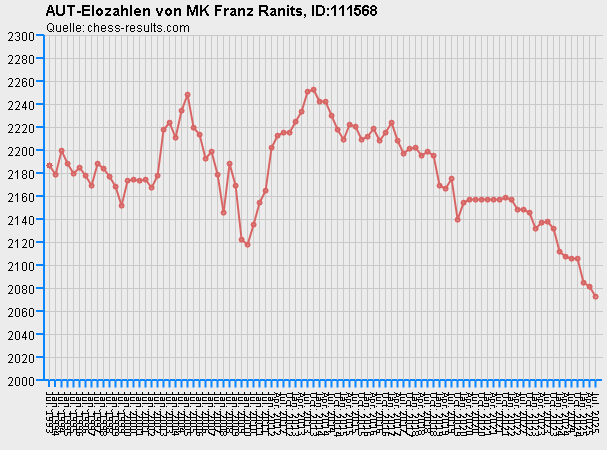 Chess-Results Diagramm