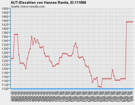 Chess-Results Diagramm