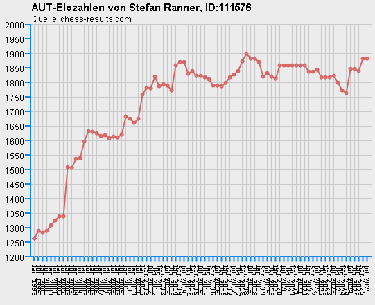 Chess-Results Diagramm