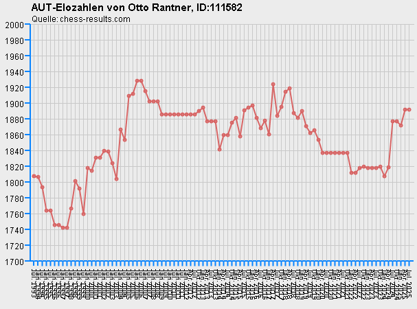 Chess-Results Diagramm