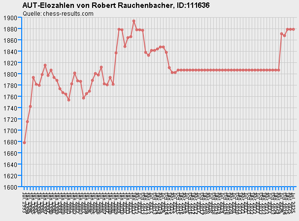 Chess-Results Diagramm