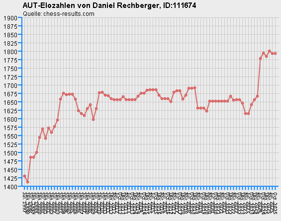 Chess-Results Diagramm
