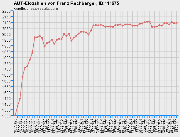 Chess-Results Diagramm