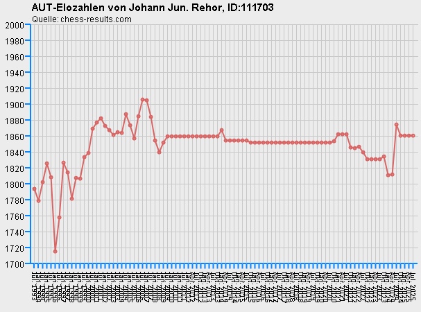 Chess-Results Diagramm