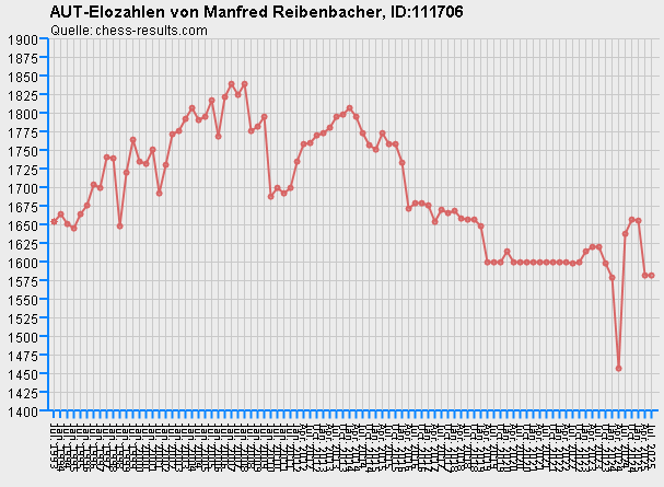 Chess-Results Diagramm