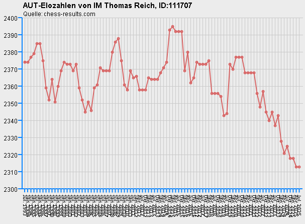 Chess-Results Diagramm