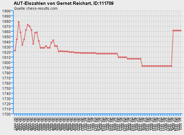 Chess-Results Diagramm