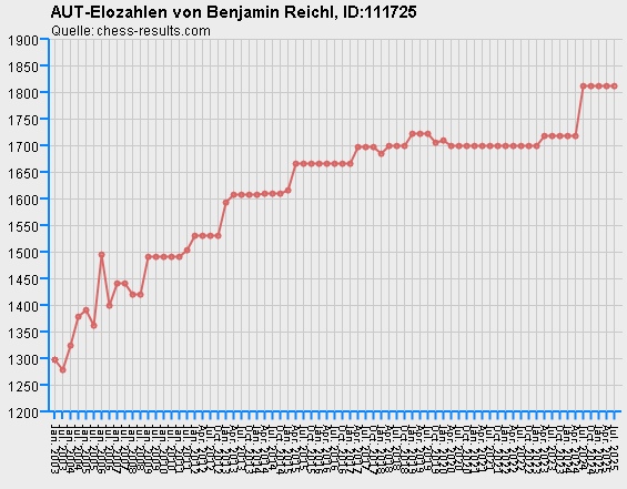 Chess-Results Diagramm