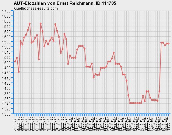 Chess-Results Diagramm