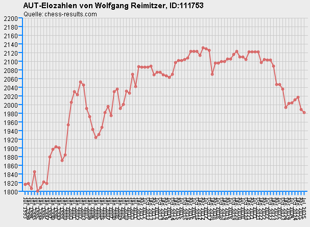 Chess-Results Diagramm