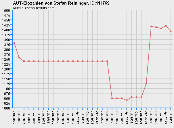 Chess-Results Diagramm