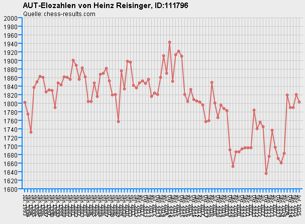 Chess-Results Diagramm