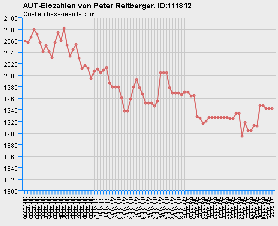 Chess-Results Diagramm