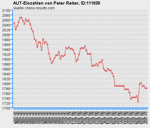 Chess-Results Diagramm