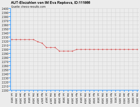 Chess-Results Diagramm