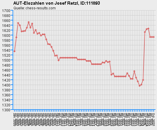 Chess-Results Diagramm
