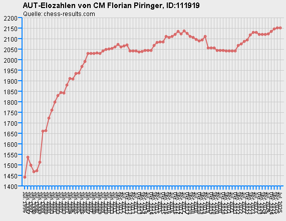 Chess-Results Diagramm