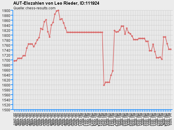 Chess-Results Diagramm
