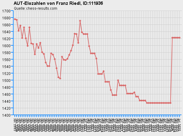 Chess-Results Diagramm