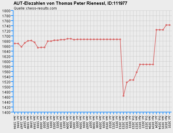 Chess-Results Diagramm