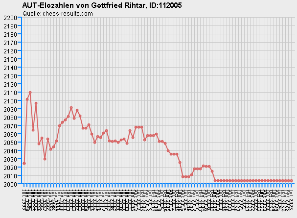 Chess-Results Diagramm