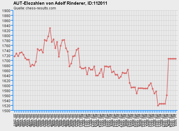 Chess-Results Diagramm