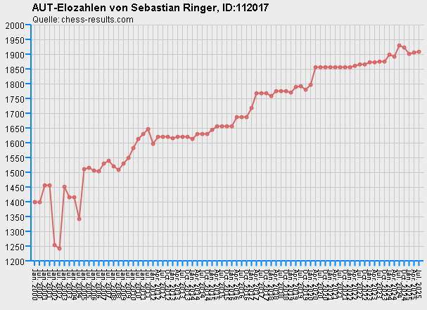 Chess-Results Diagramm