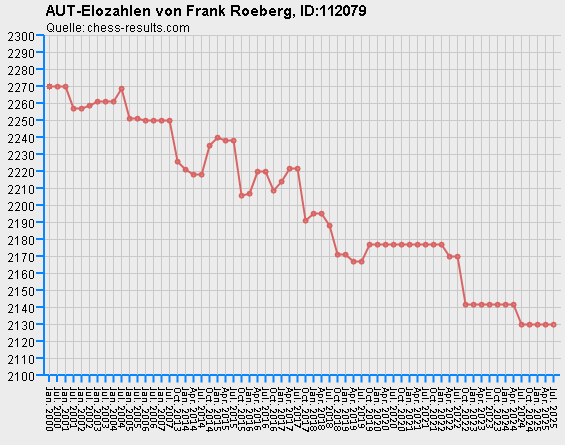 Chess-Results Diagramm