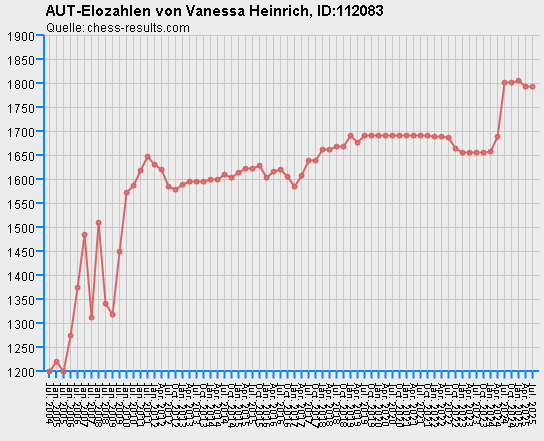 Chess-Results Diagramm