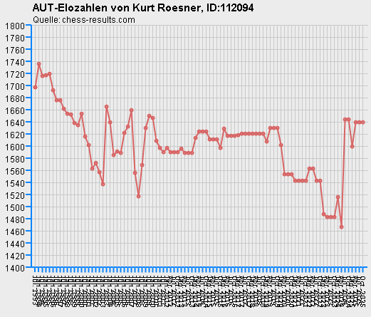 Chess-Results Diagramm