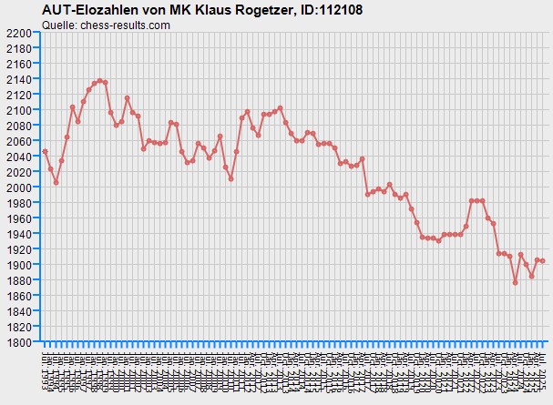 Chess-Results Diagramm