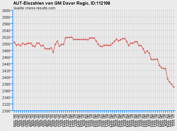 Chess-Results Diagramm