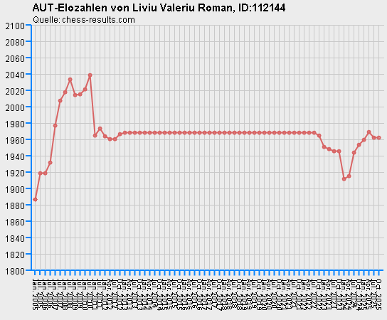 Chess-Results Diagramm