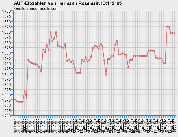 Chess-Results Diagramm