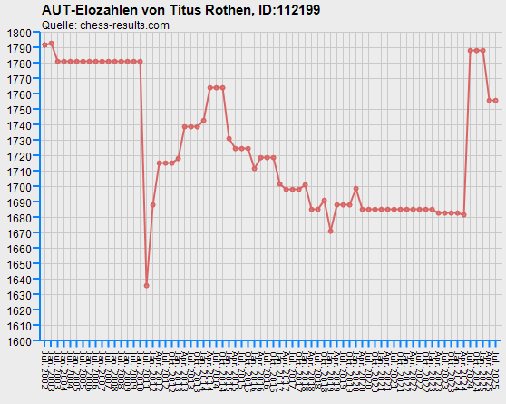 Chess-Results Diagramm