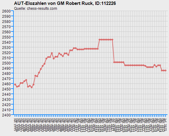 Chess-Results Diagramm