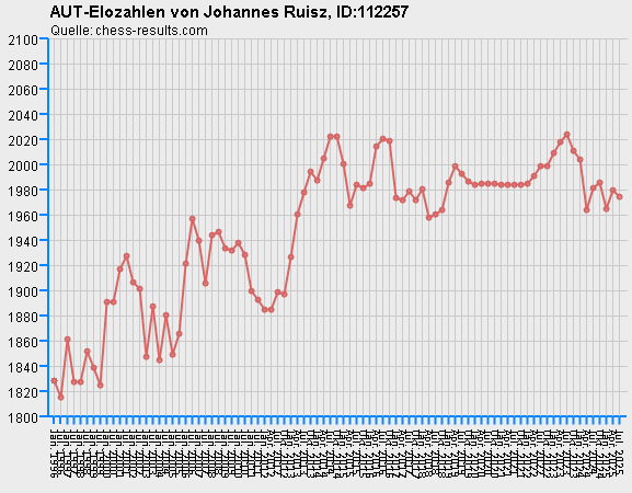 Chess-Results Diagramm