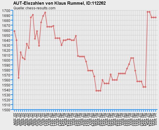 Chess-Results Diagramm