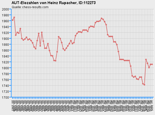 Chess-Results Diagramm