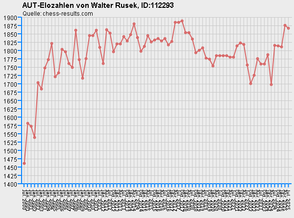 Chess-Results Diagramm