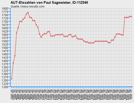 Chess-Results Diagramm