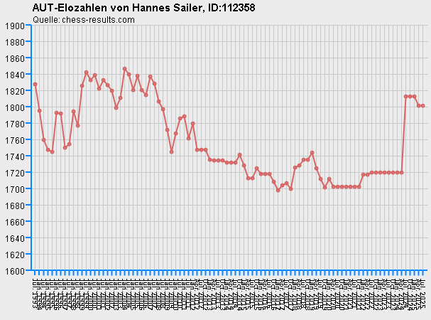 Chess-Results Diagramm