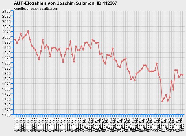 Chess-Results Diagramm