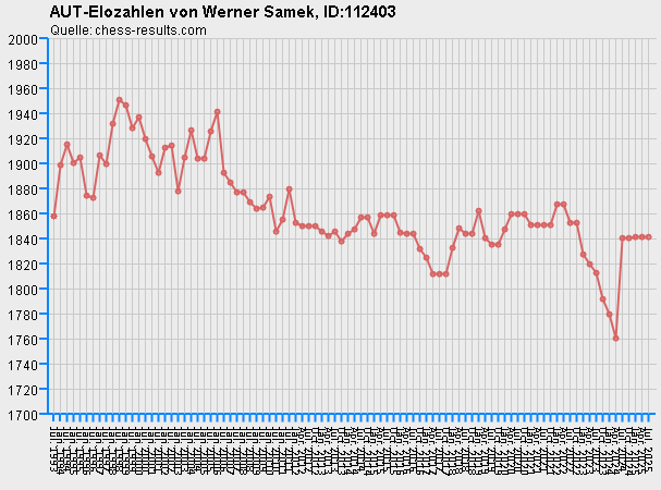 Chess-Results Diagramm