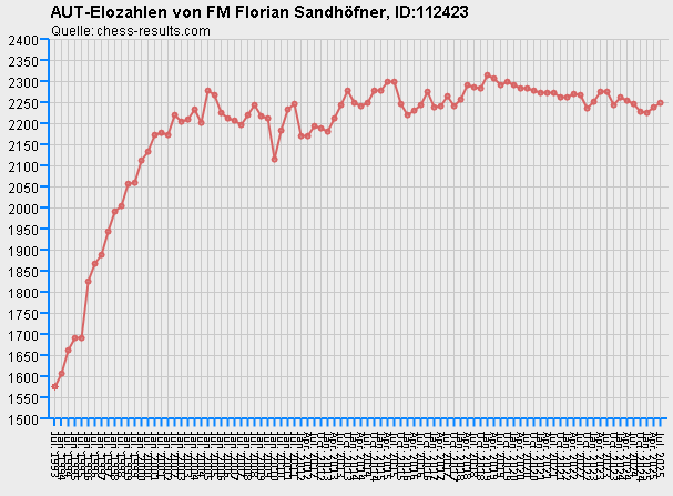 Chess-Results Diagramm