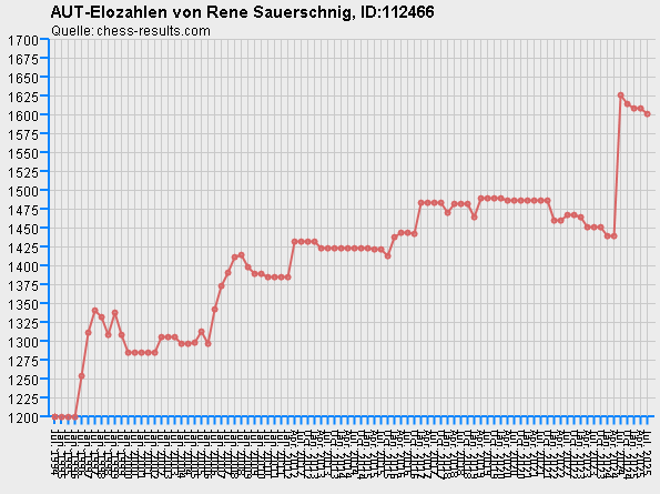 Chess-Results Diagramm