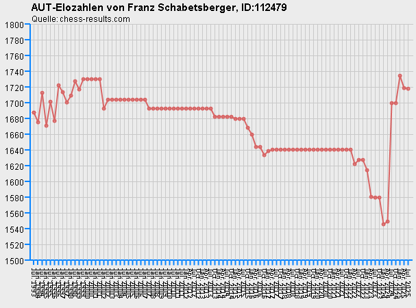 Chess-Results Diagramm