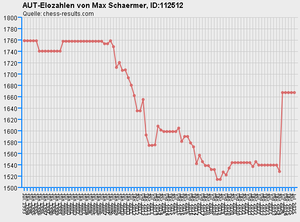 Chess-Results Diagramm