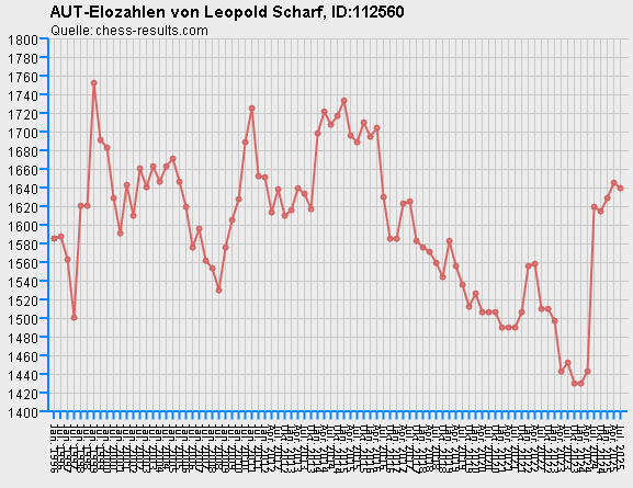 Chess-Results Diagramm